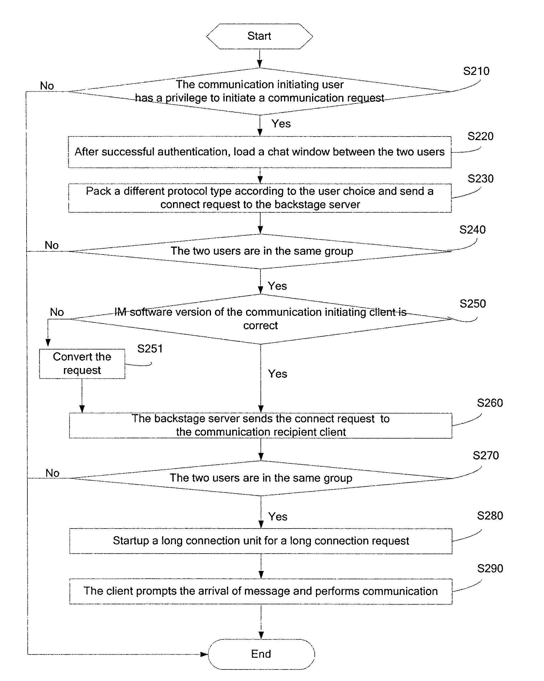 Group based communication method, system and client