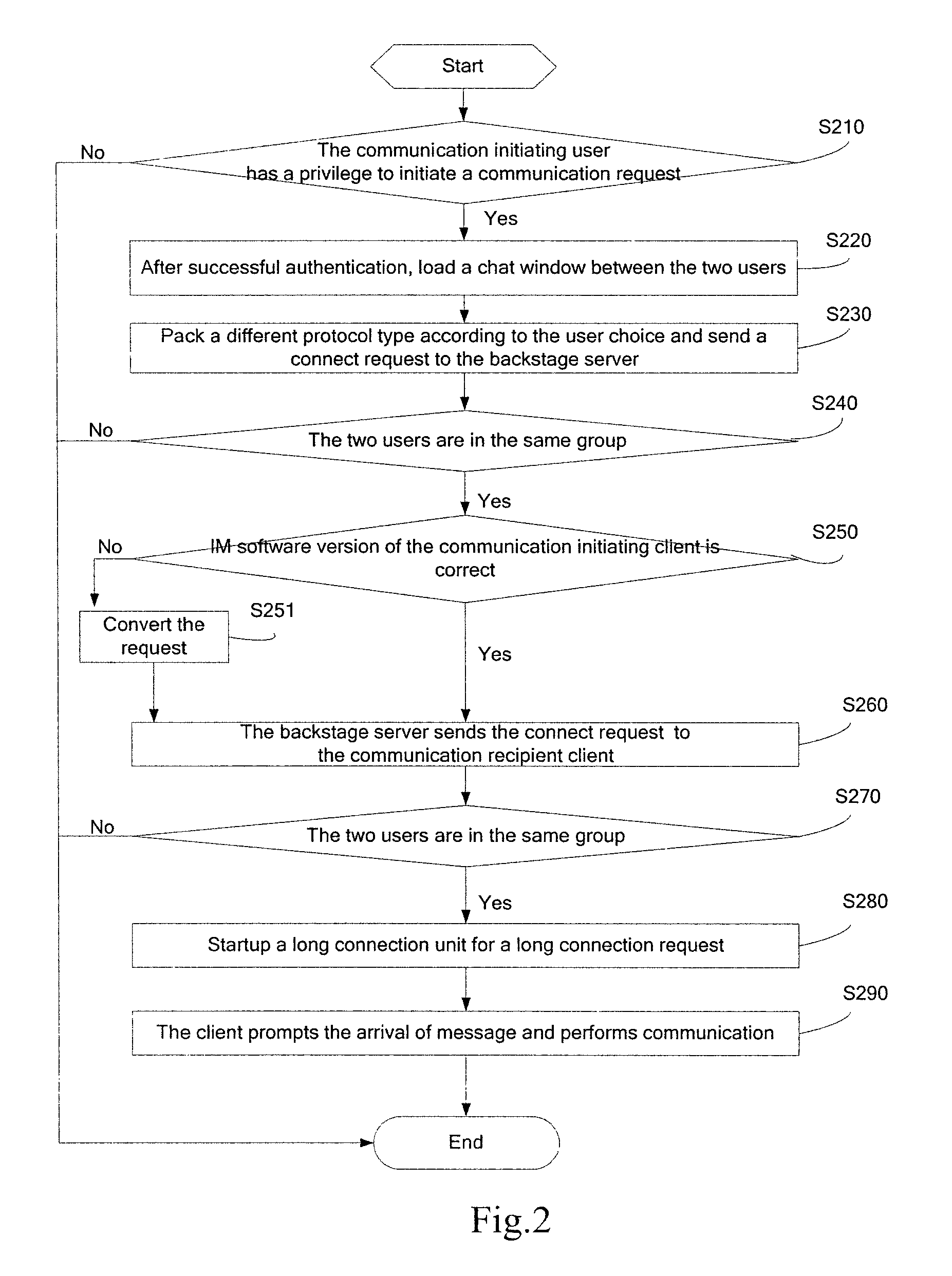 Group based communication method, system and client