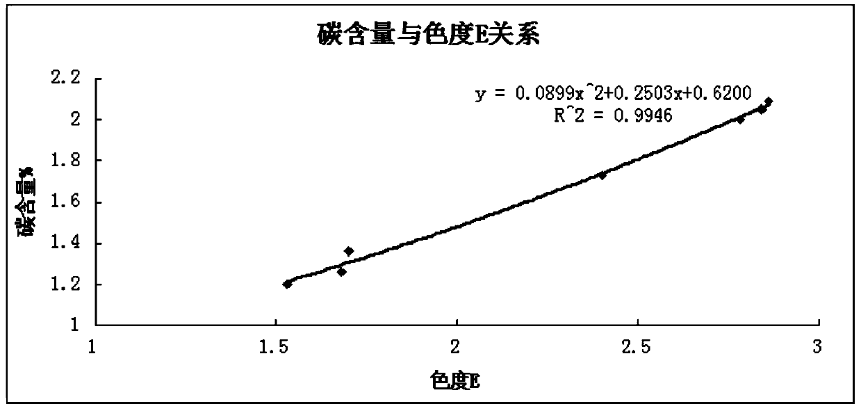 Determination method of carbon content of MTO catalyst