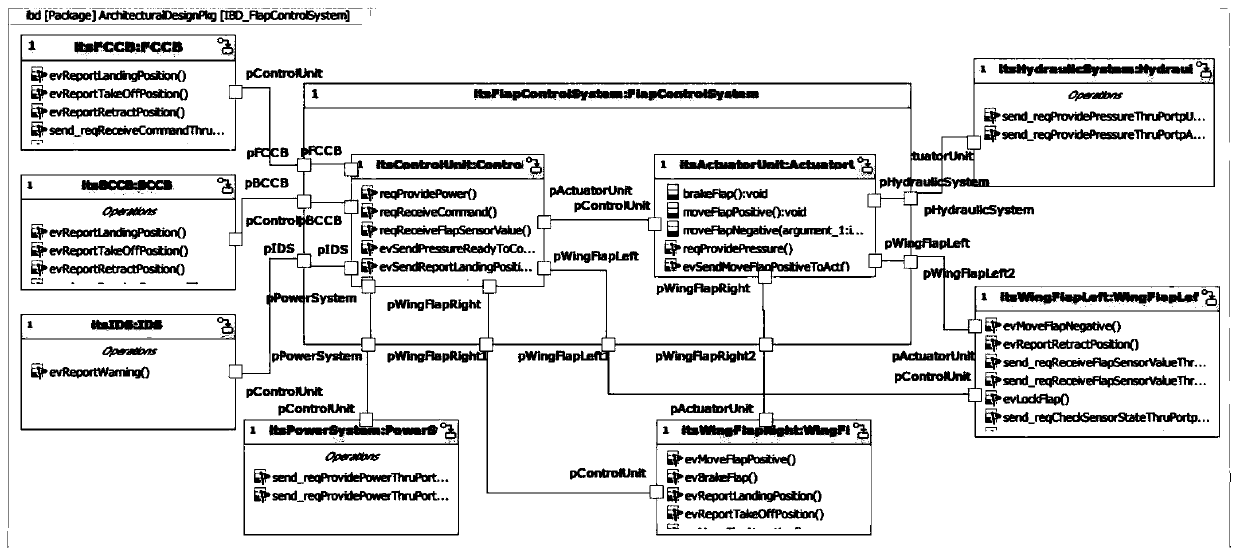 Design Method of Aircraft Trailing Edge Flap Control System Based on Model Transformation