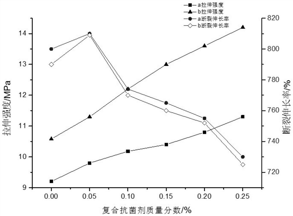 A kind of composite antibacterial polyurethane block polymer and its preparation and application