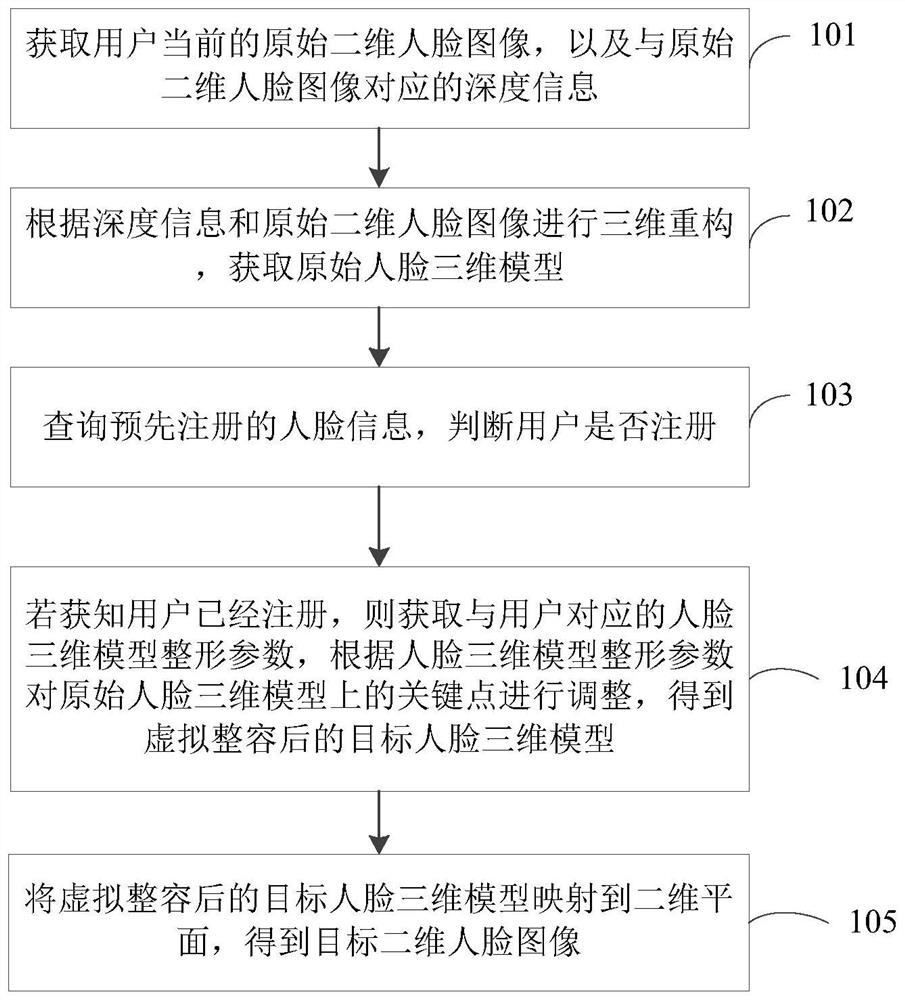 Virtual cosmetic surgery method and device for photographing faces