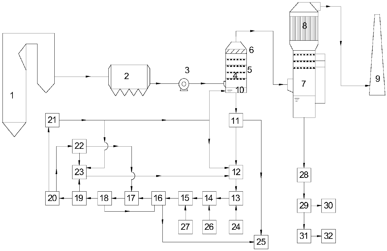 Desulfurization process and device with zero wastewater discharge