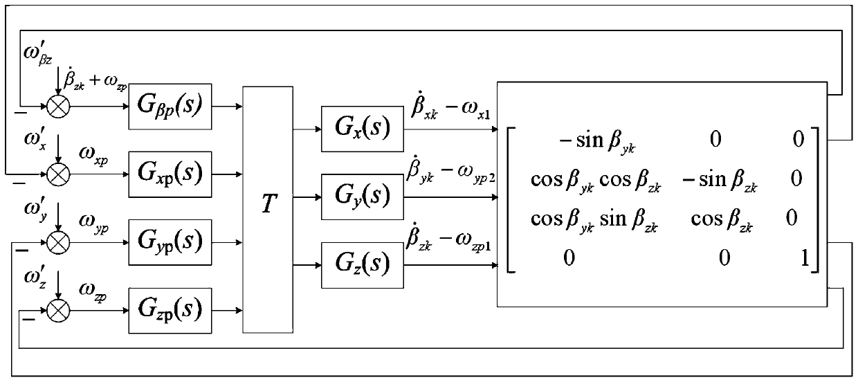 A Calculation and Compensation Method of Angular Rate of Platform Drift Caused by Base Movement