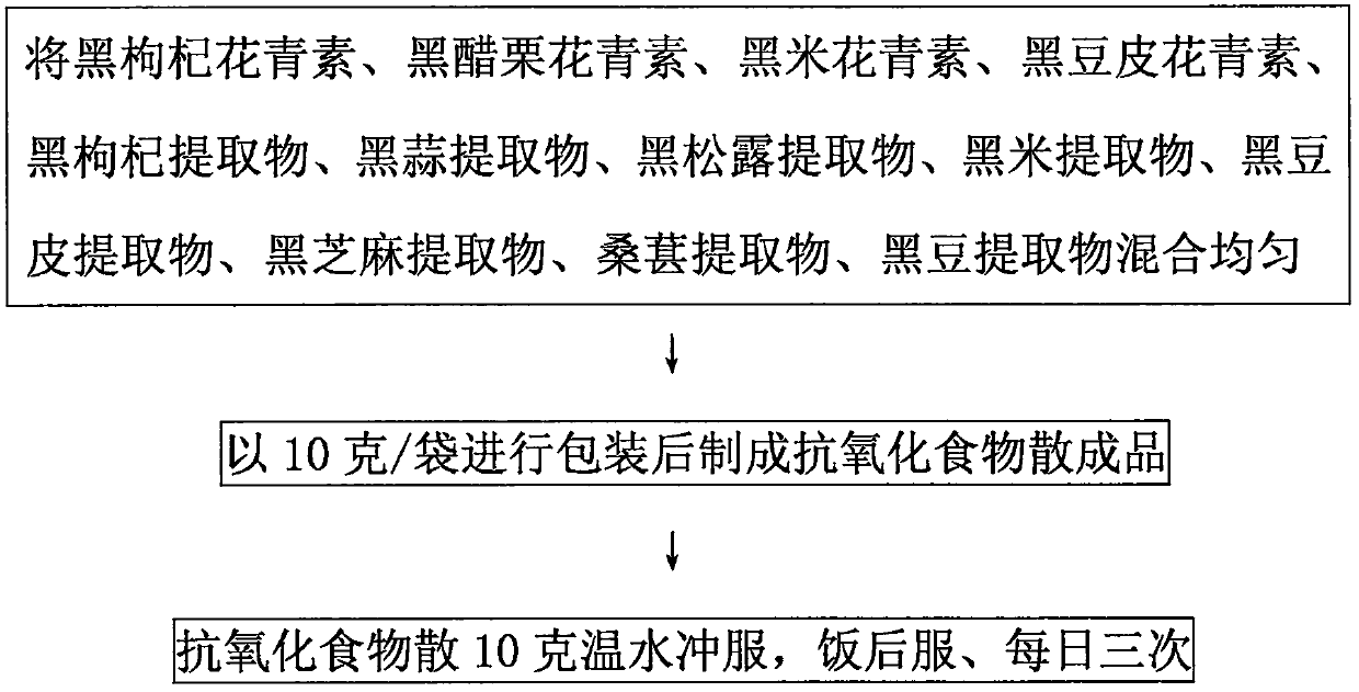 Antioxidant food powder preparation method