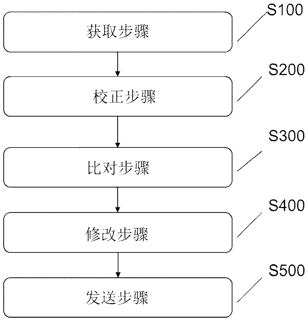 Product color correction method and product color correction system