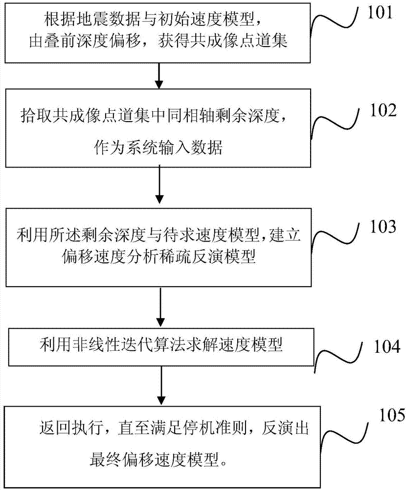 Sparse inversion based migration velocity analysis method and device