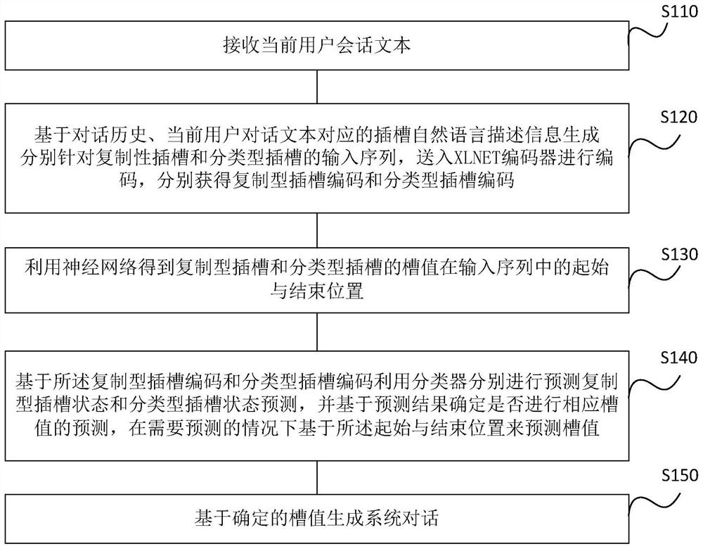 Multi-domain dialogue state tracking method and device based on reading understanding