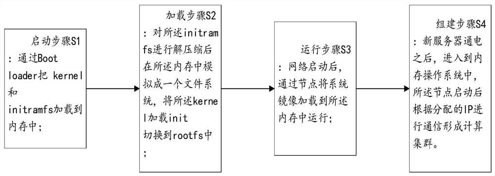 Computing cluster building method and system, computer equipment and storage medium