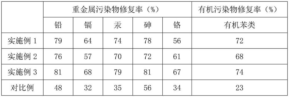 Garden soil ecological restoration agent and preparation method thereof