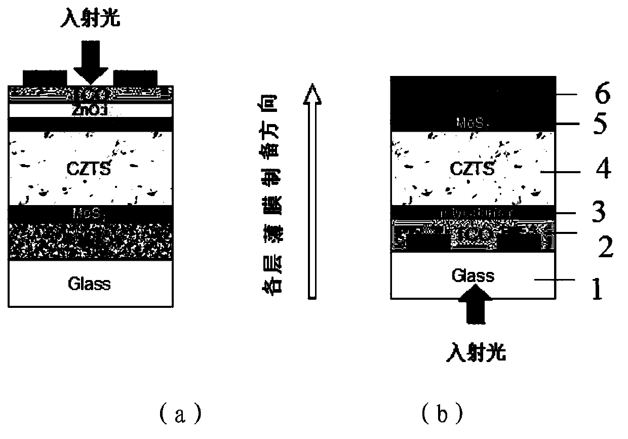 Laminated structure of copper-zinc-tin-sulfur film solar cell and preparation method thereof
