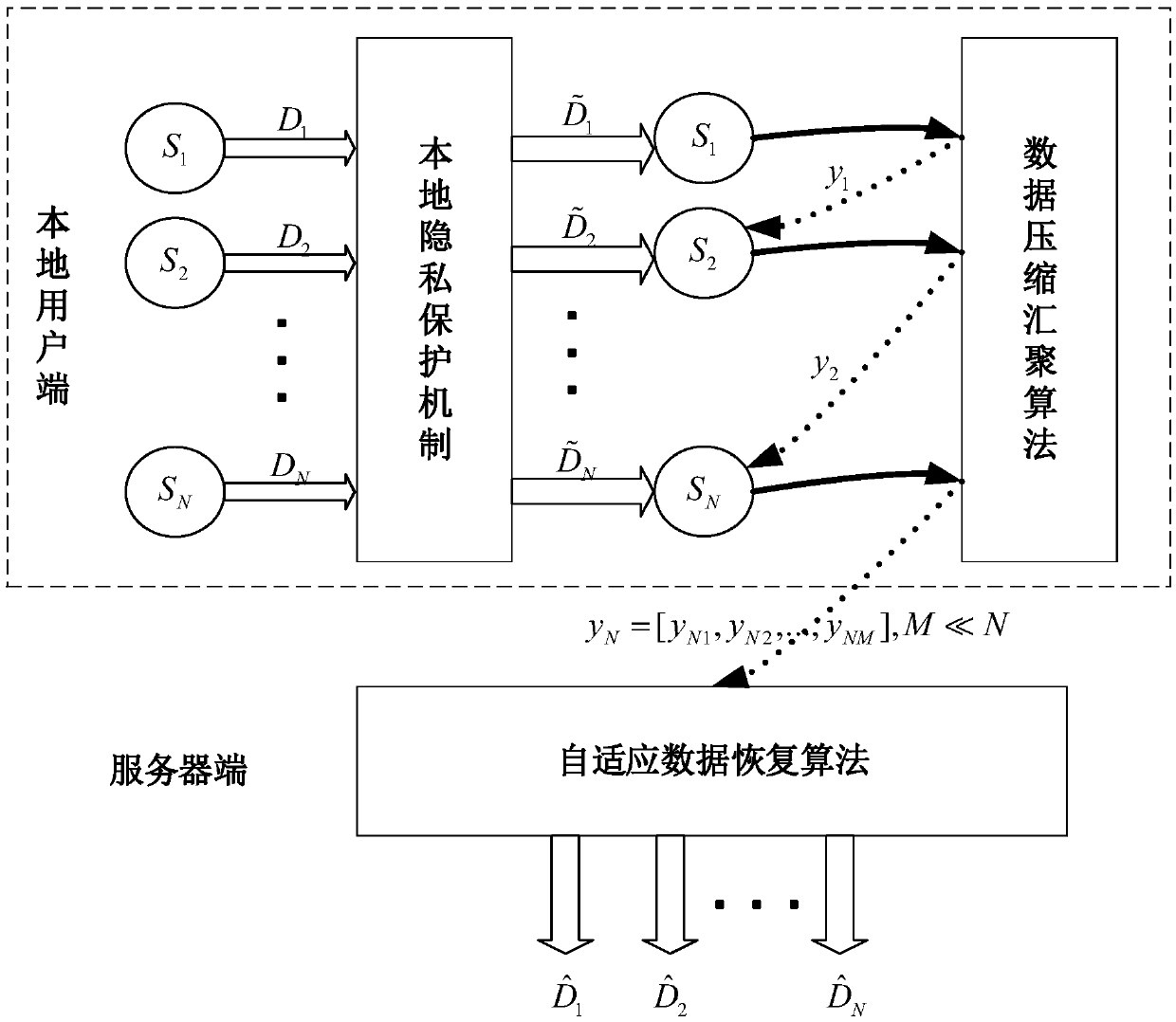 Data gathering method with privacy protection and load balancing in smart grid