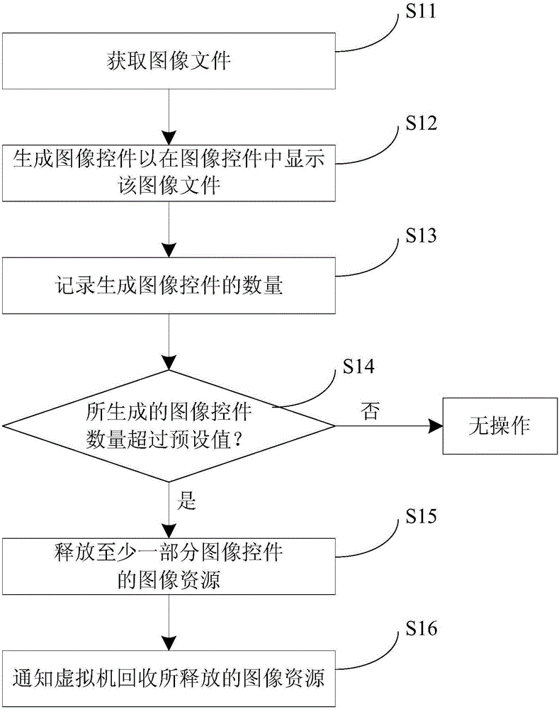 Cache management method, device and mobile terminal