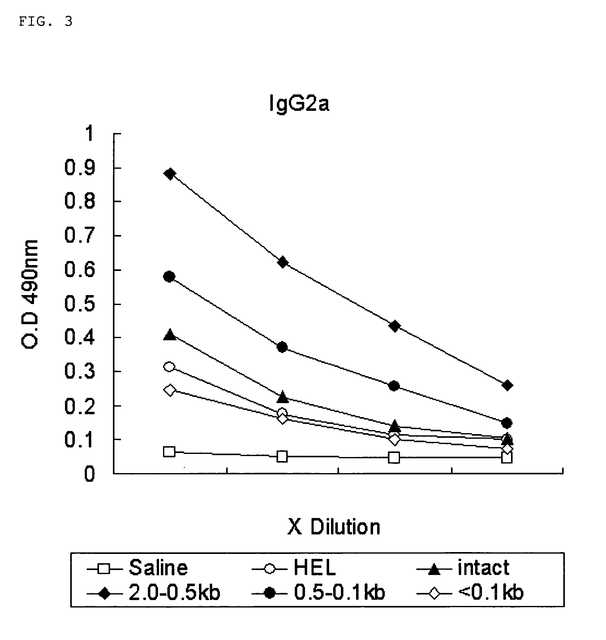Immune stimulating composition comprising bacterial chromosomal DNA fragments having methylated CpG sequences and non-toxic lipopolysaccharides