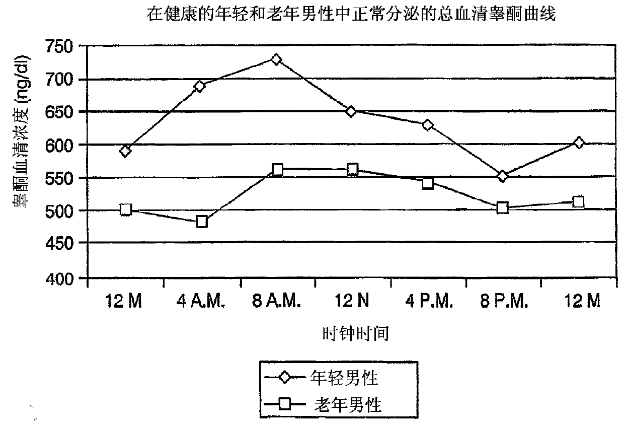 Combination therapy for treating androgen deficiency