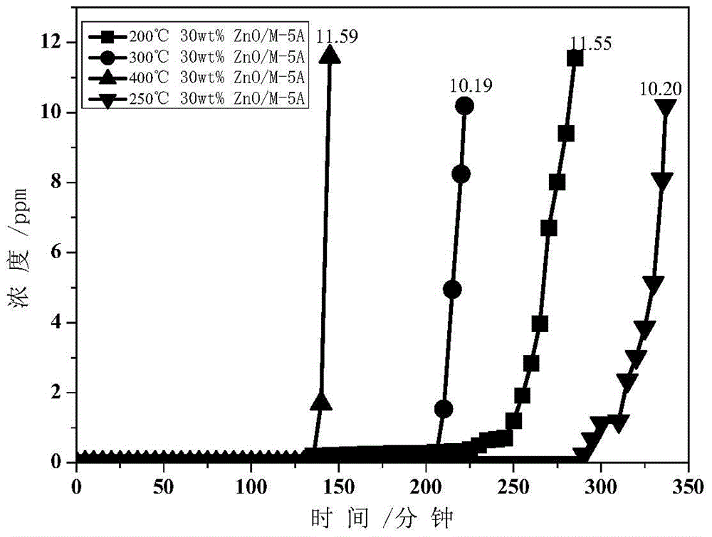 Preparation method of adsorbent for removing indoor low-concentration hydrogen sulfide