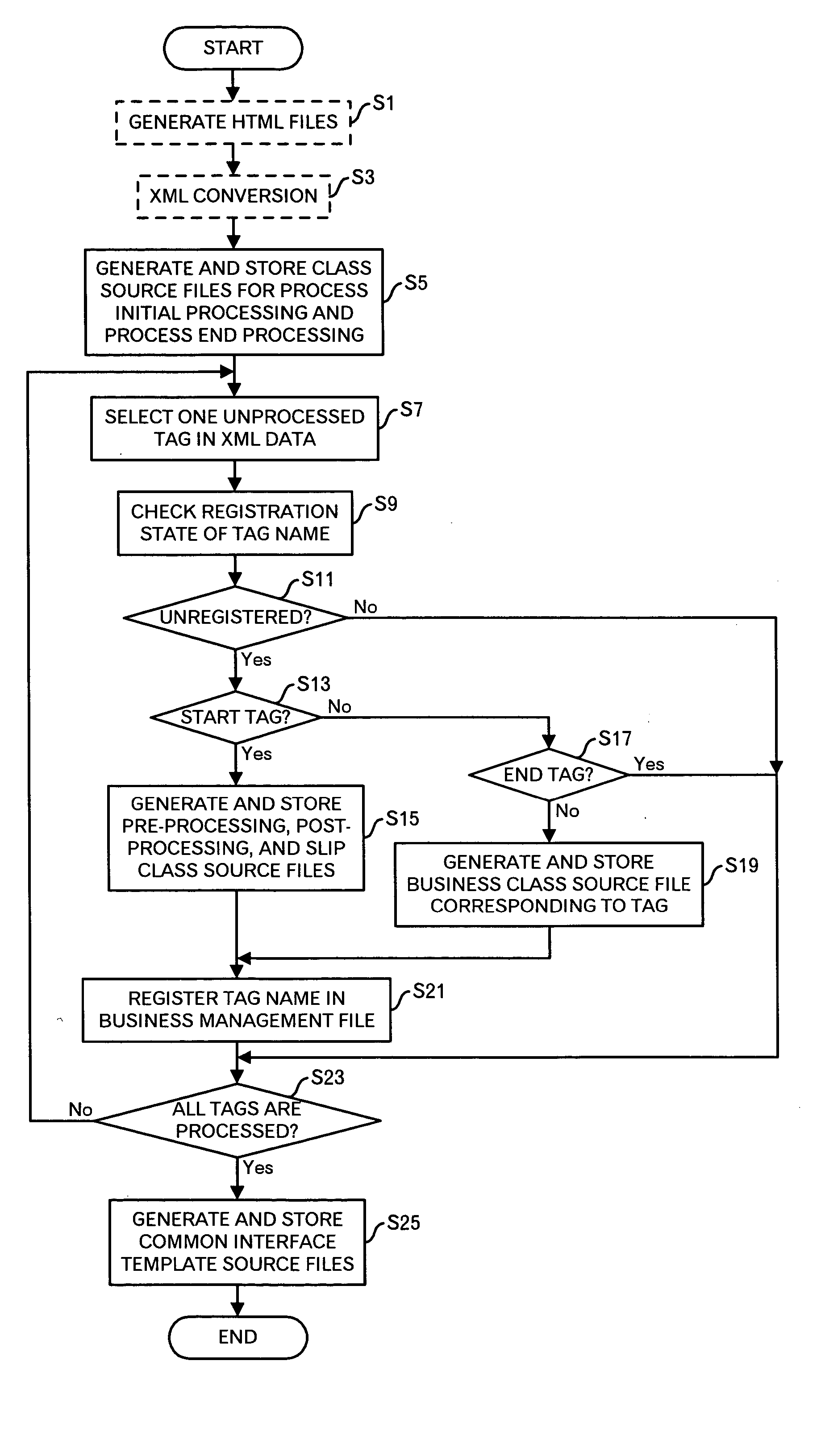 Information processing method, apparatus and program in XML driven architecture