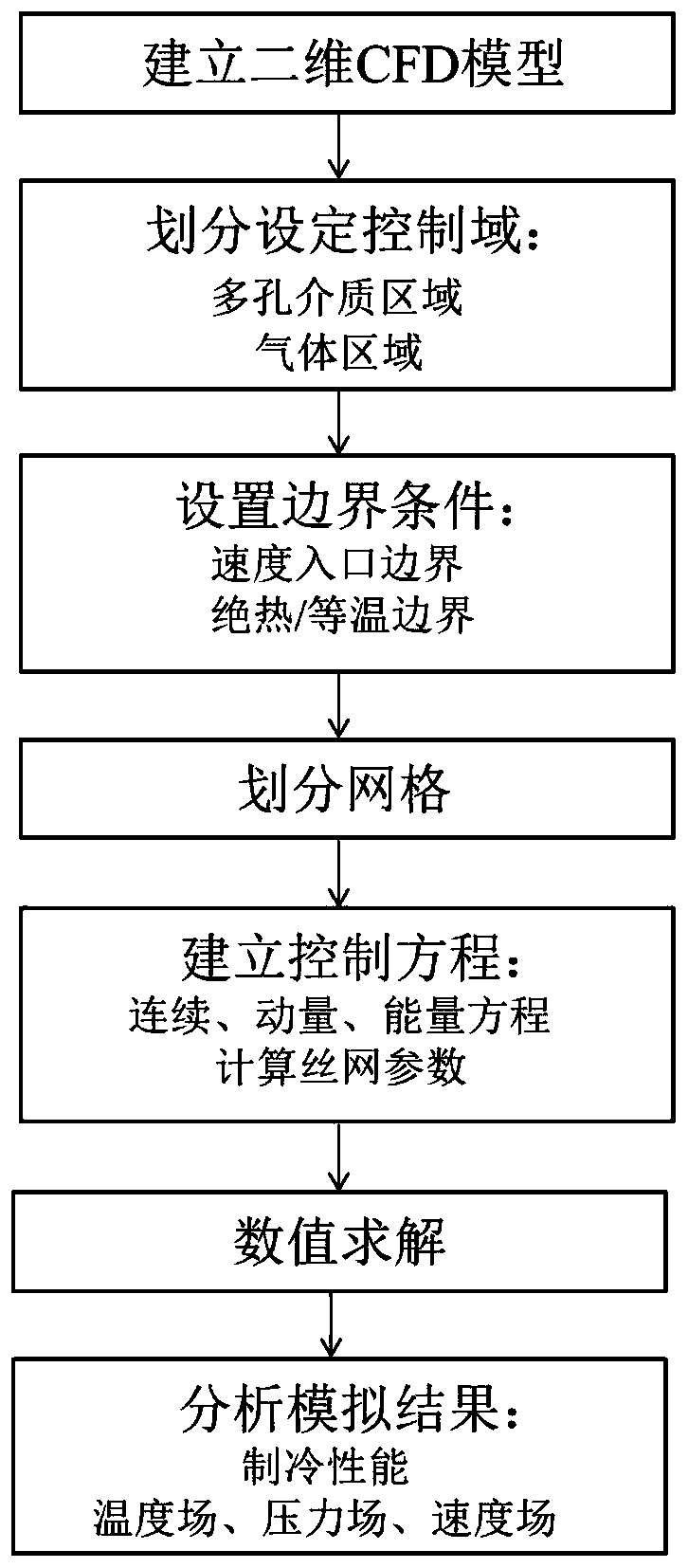 CFD technology-based simulation analysis method for aircraft air circulation refrigeration system