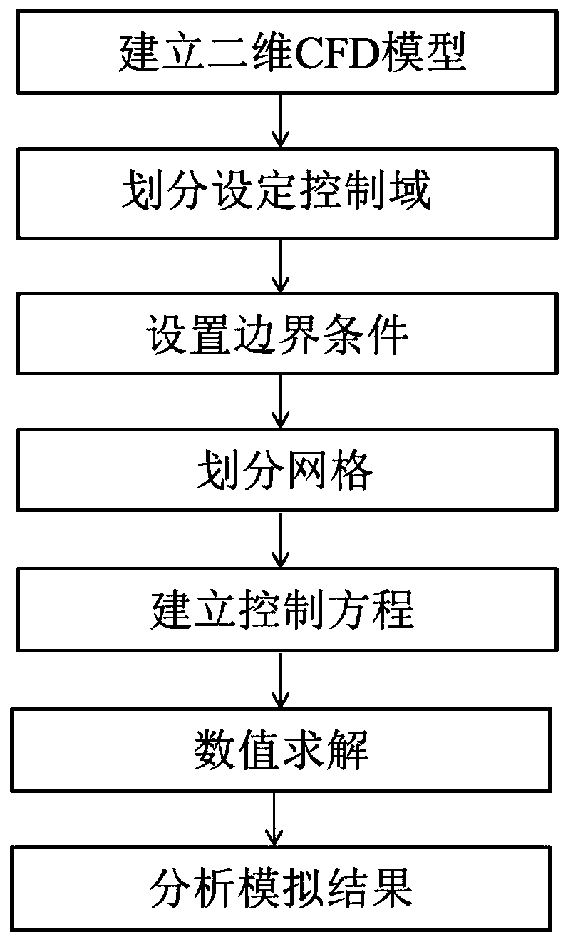 CFD technology-based simulation analysis method for aircraft air circulation refrigeration system