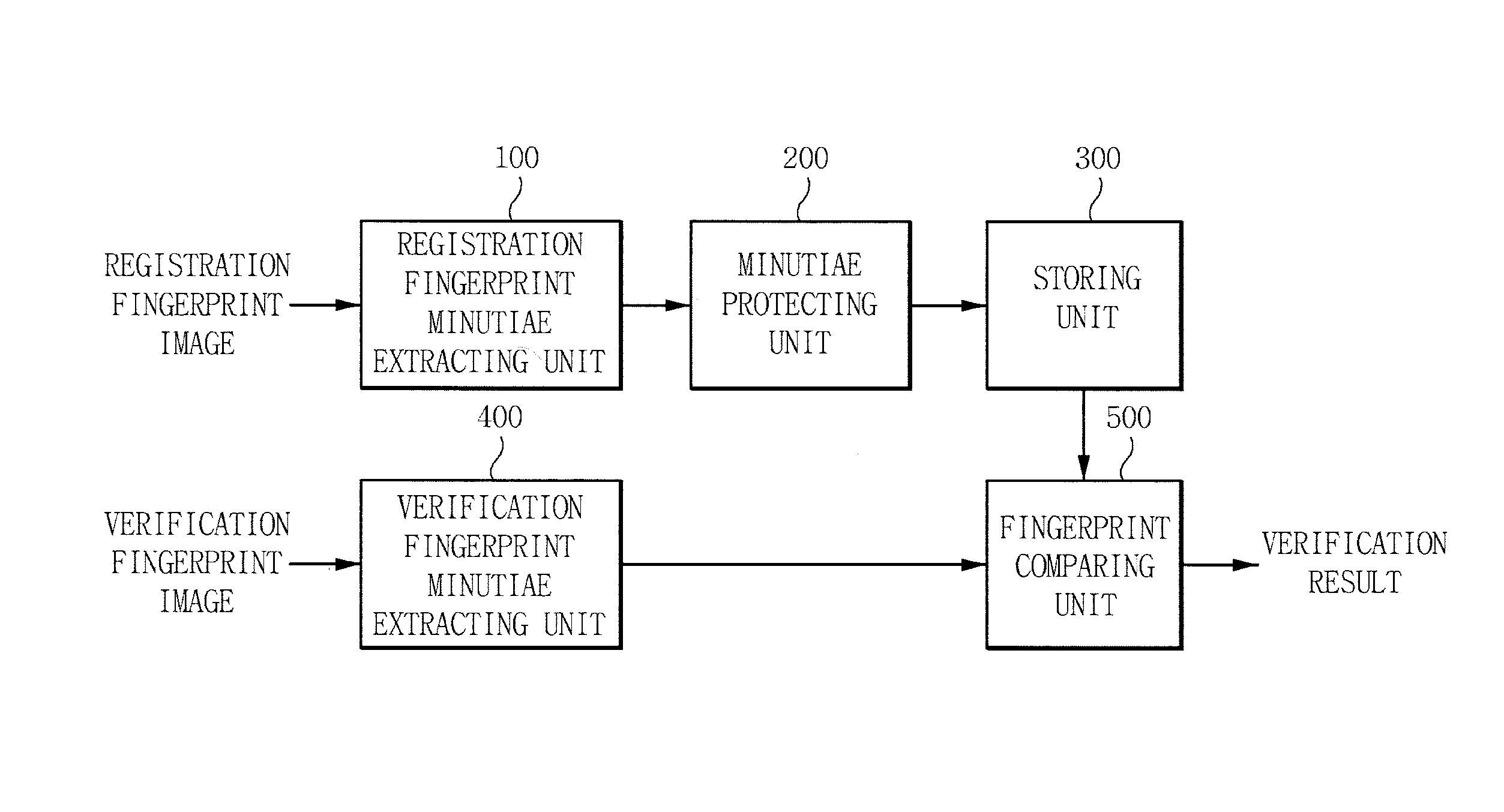 Fingerprint verification method and apparatus with high security