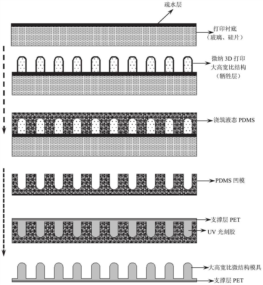 A high-performance large-area flexible transparent electrode and its preparation method and application