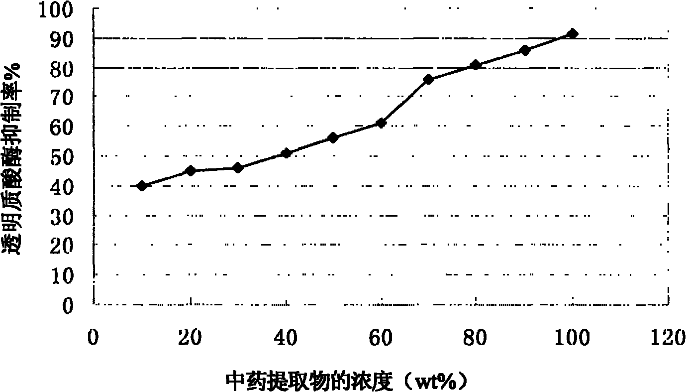 Allergy-relieving, anti-inflammatory and anti-irritation skin-care composition, preparation and preparation method thereof