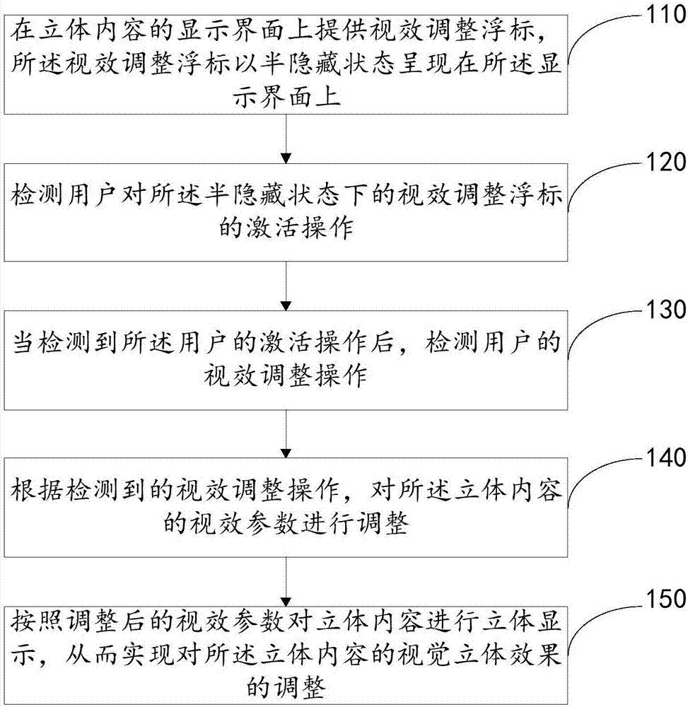 Control method for stereo display, device and electronic device