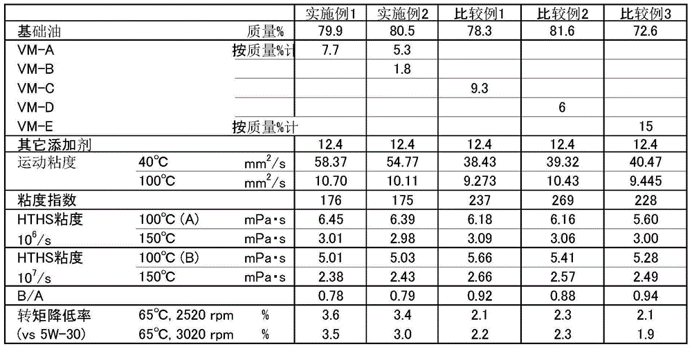 Fuel-efficient engine oil composition