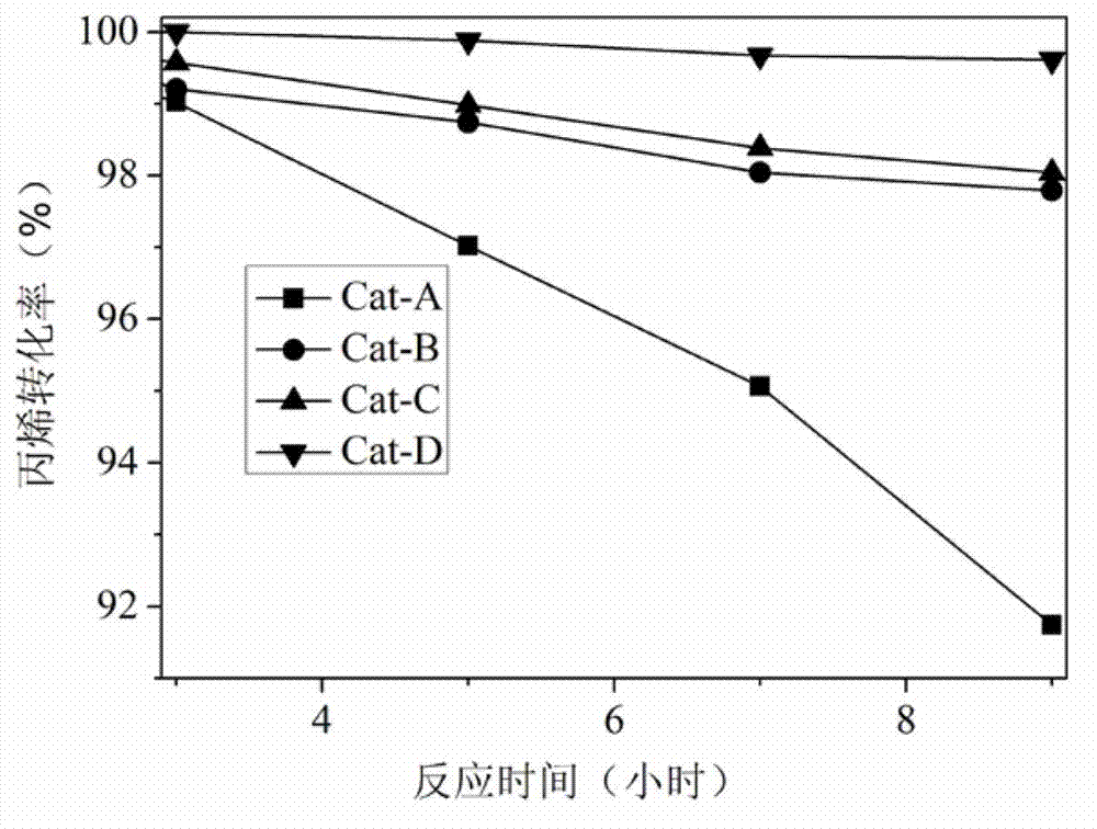 Method for improving acidity of MCM-22 molecular sieve based catalyst