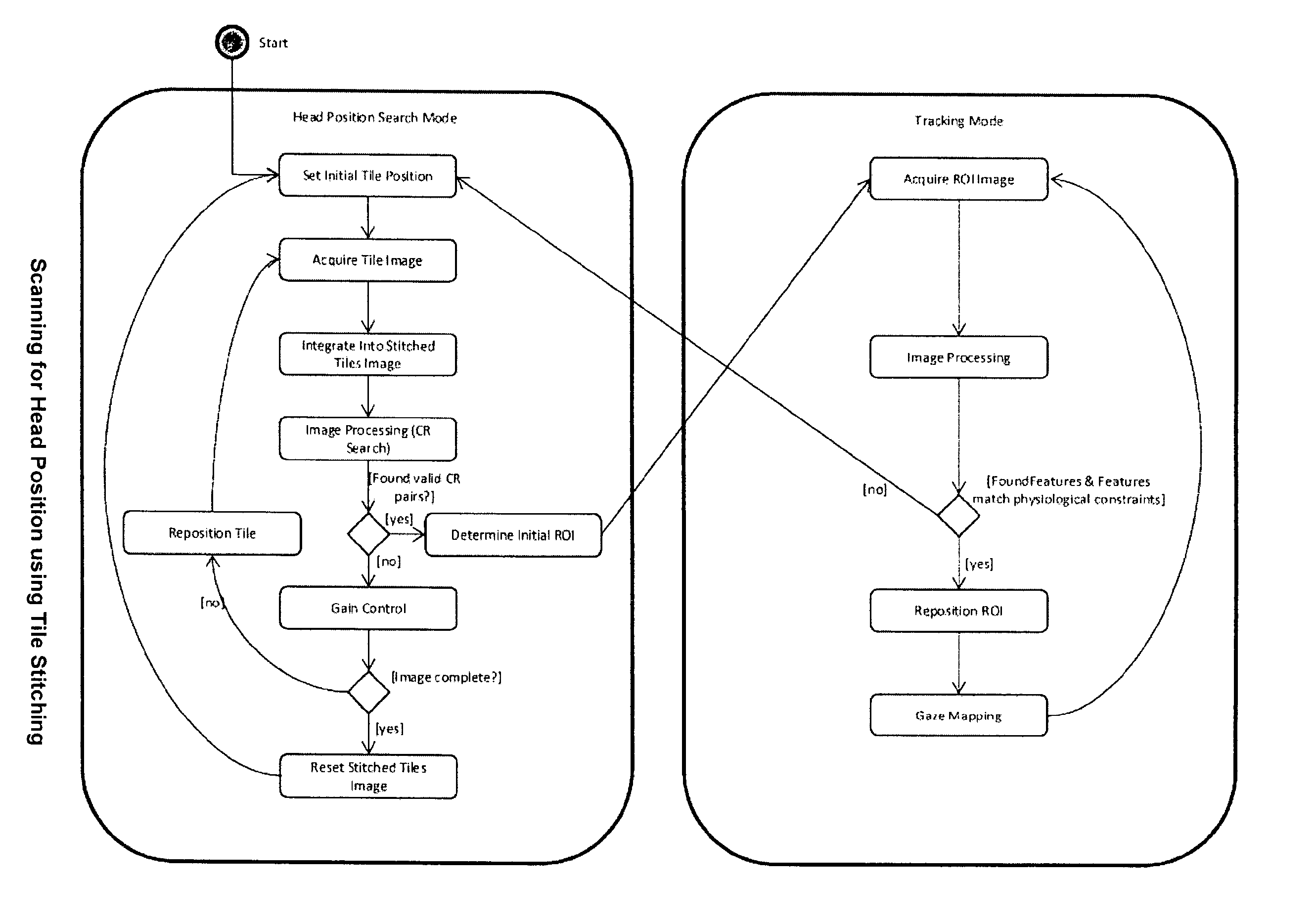 Tiled image based scanning for head position for eye and gaze tracking