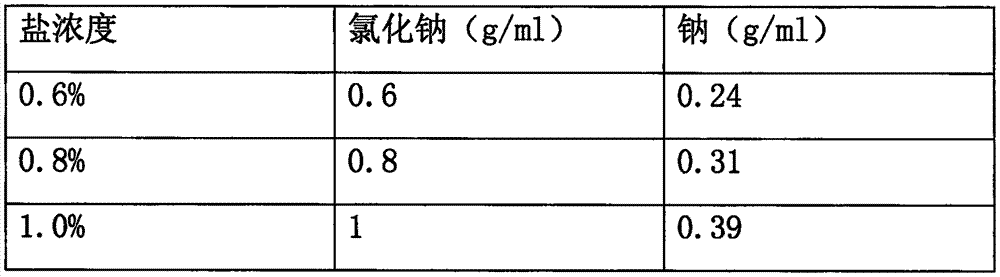 Chewing salt threshold tablets and preparation method thereof