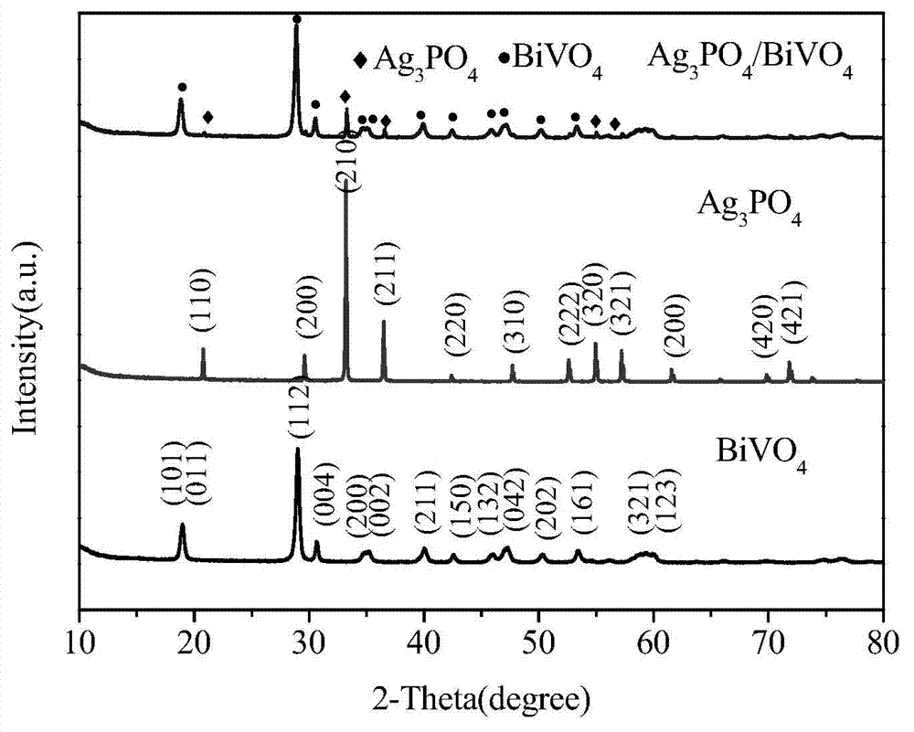 Preparation method of Ag3PO4/BiVO4 heterojunction composite photocatalyst