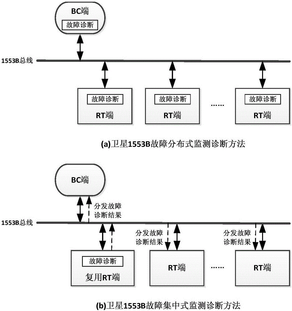 On-orbit fault monitoring and diagnosing method for 1553B bus network