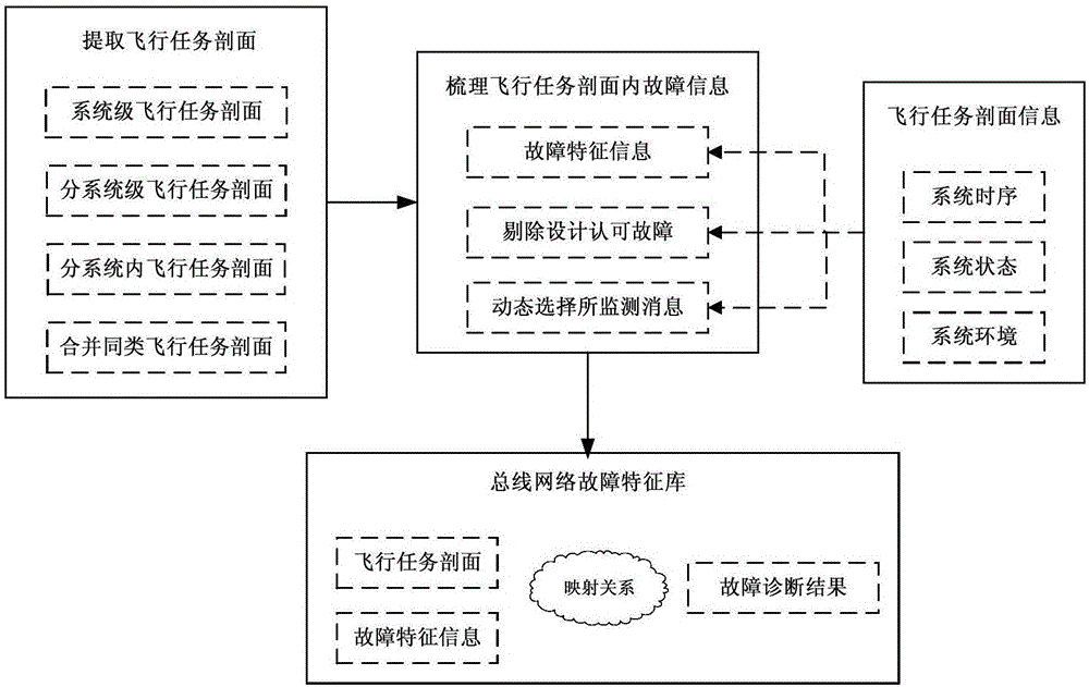 On-orbit fault monitoring and diagnosing method for 1553B bus network