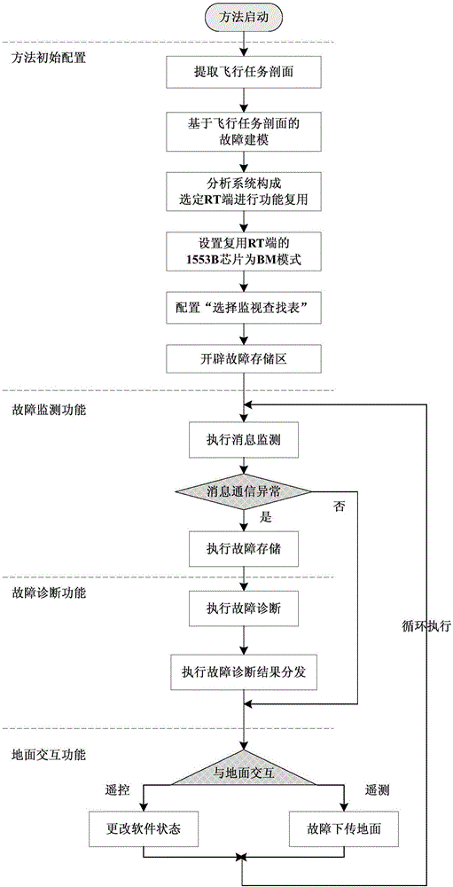 On-orbit fault monitoring and diagnosing method for 1553B bus network