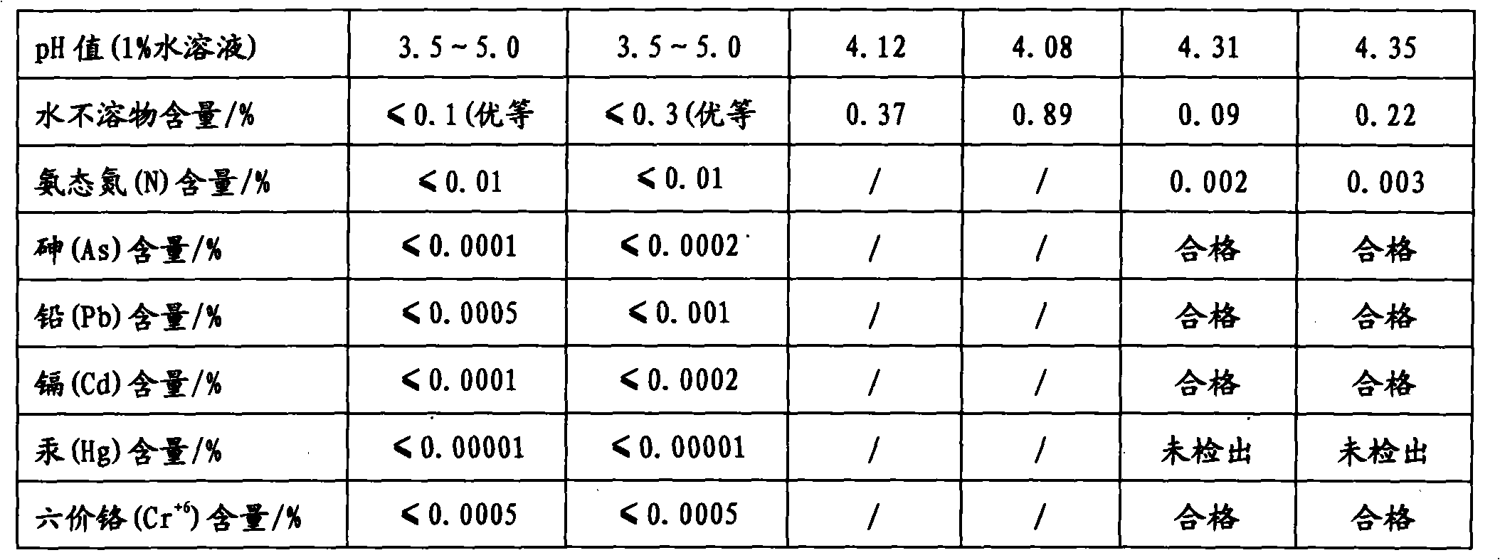 Method for preparing poly-aluminum ferric chloride sulfate and product thereof