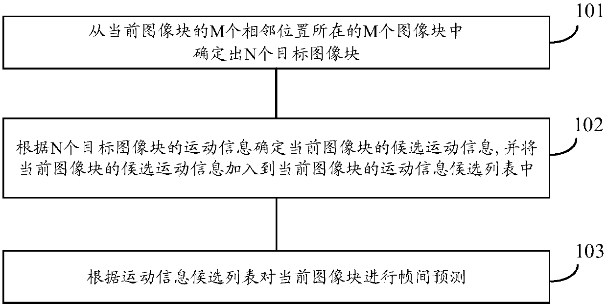 Inter-frame prediction method and device, video encoder and video decoder