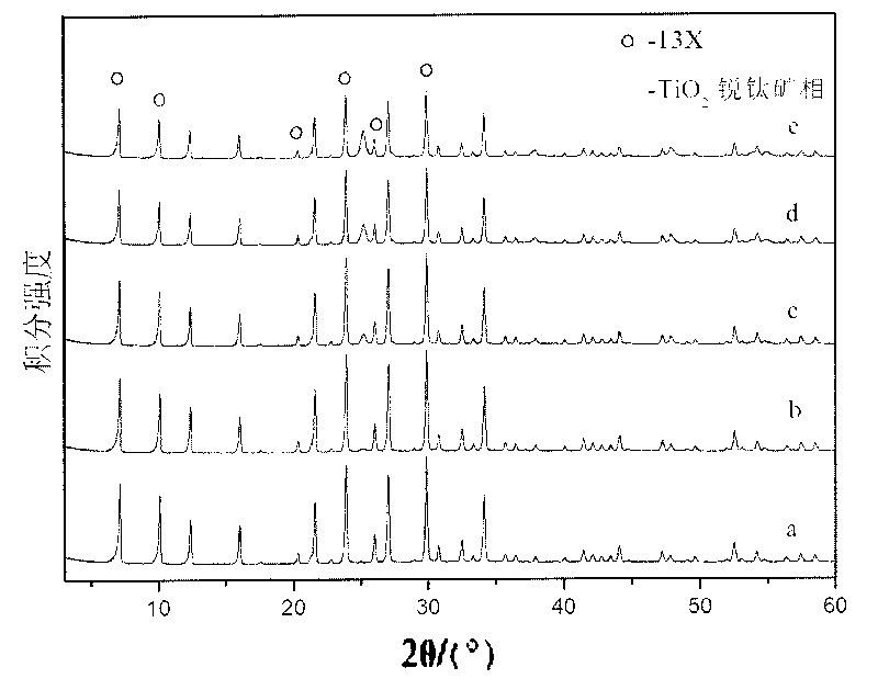 Preparation method of compound photocatalytic water purification material