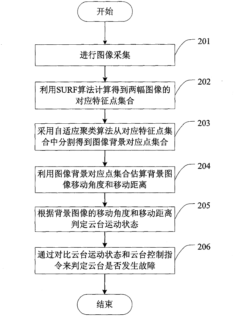 Cradle head fault detecting method and device