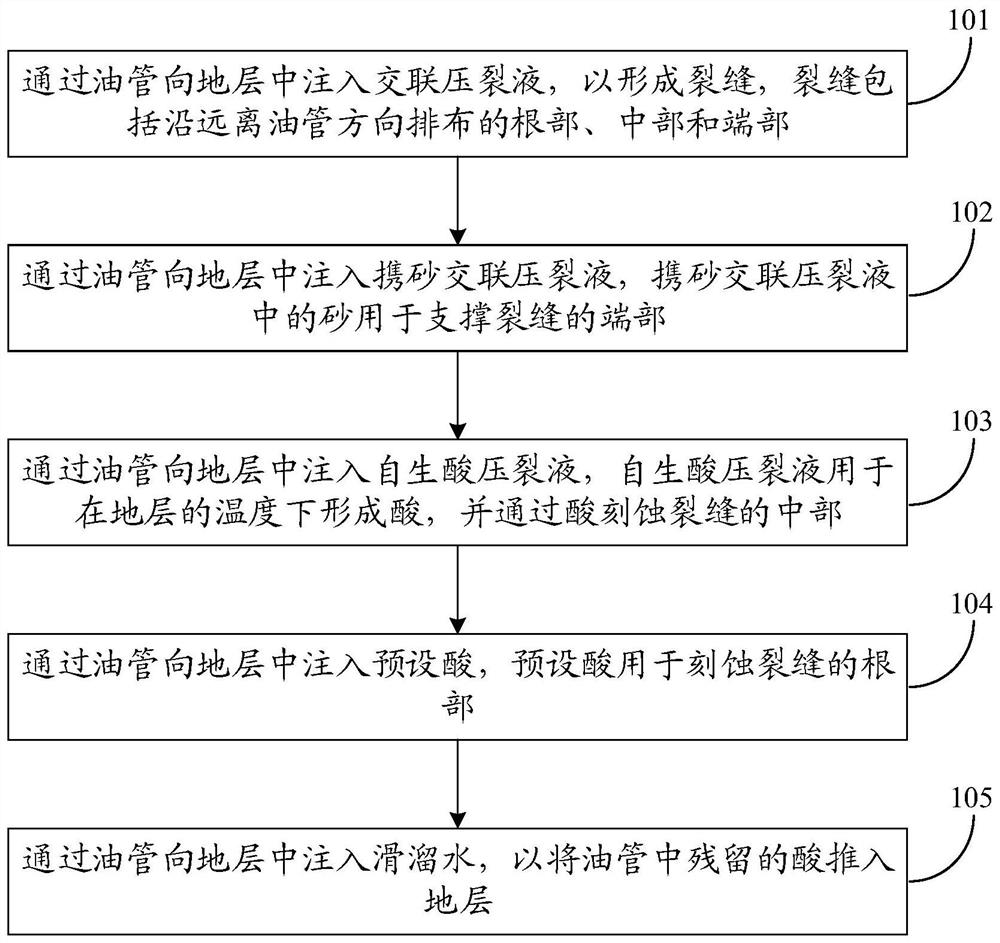 Process method for increasing ultra-deep carbonate reservoir reconstruction fracture length