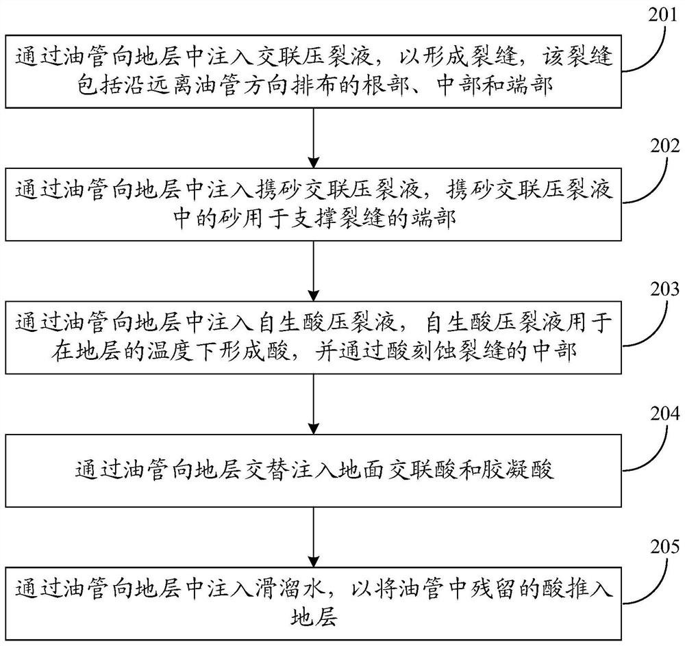 Process method for increasing ultra-deep carbonate reservoir reconstruction fracture length