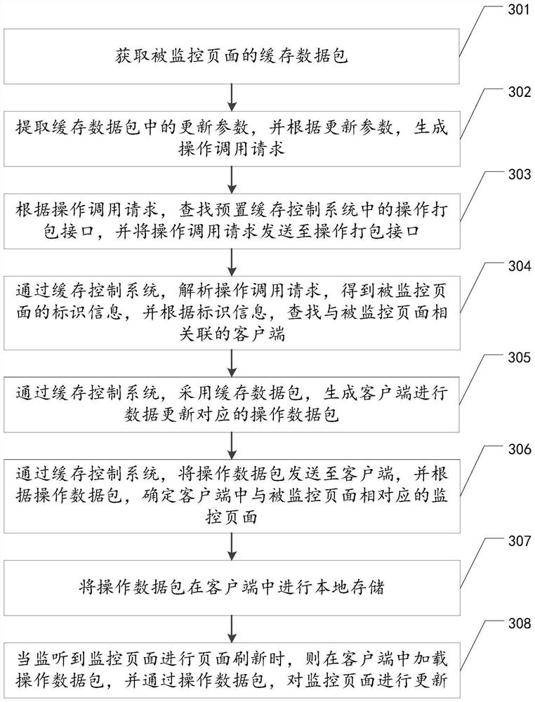 Page asynchronous updating method and device, equipment and storage medium