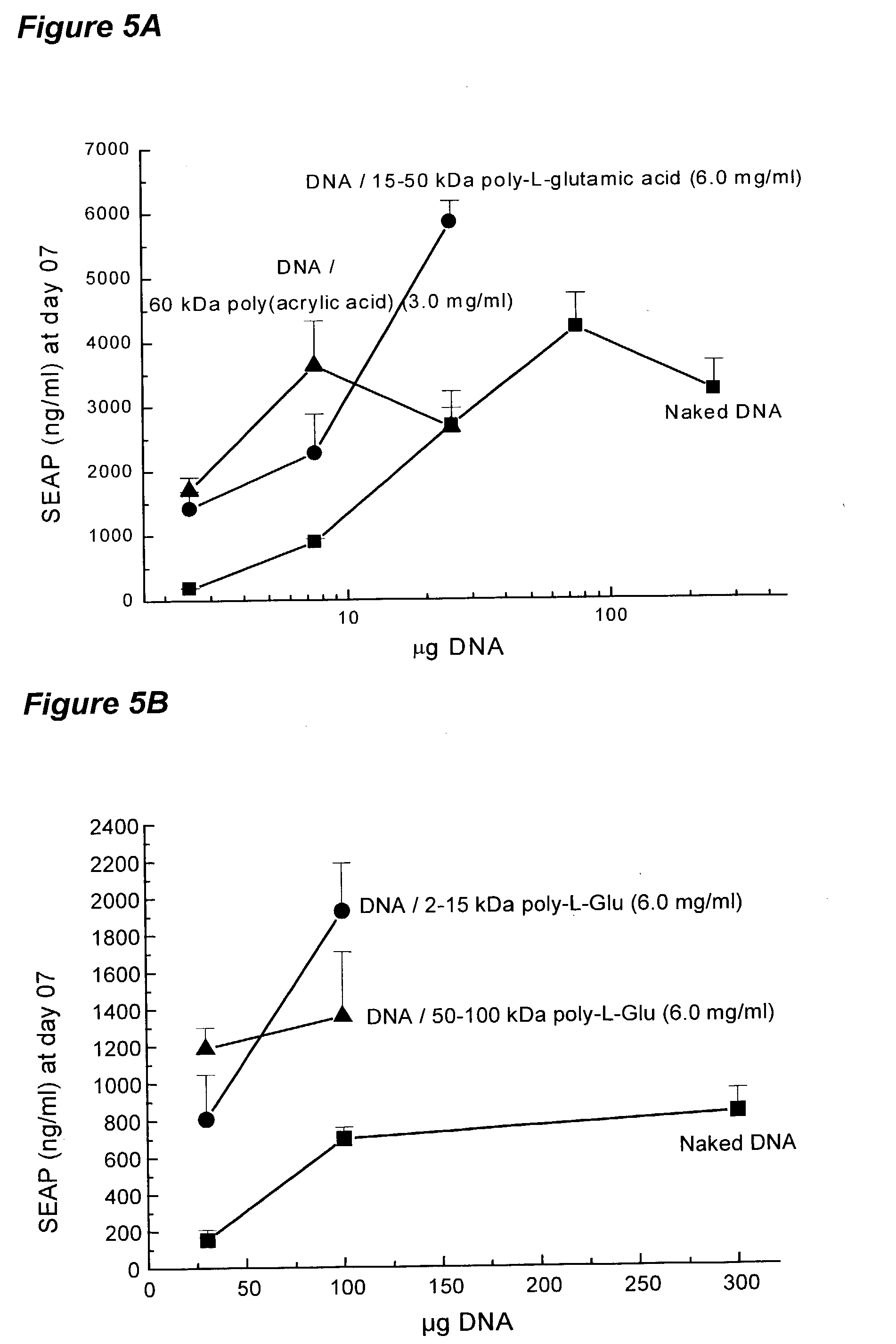 Nucleic acid formulations for gene delivery and methods of use