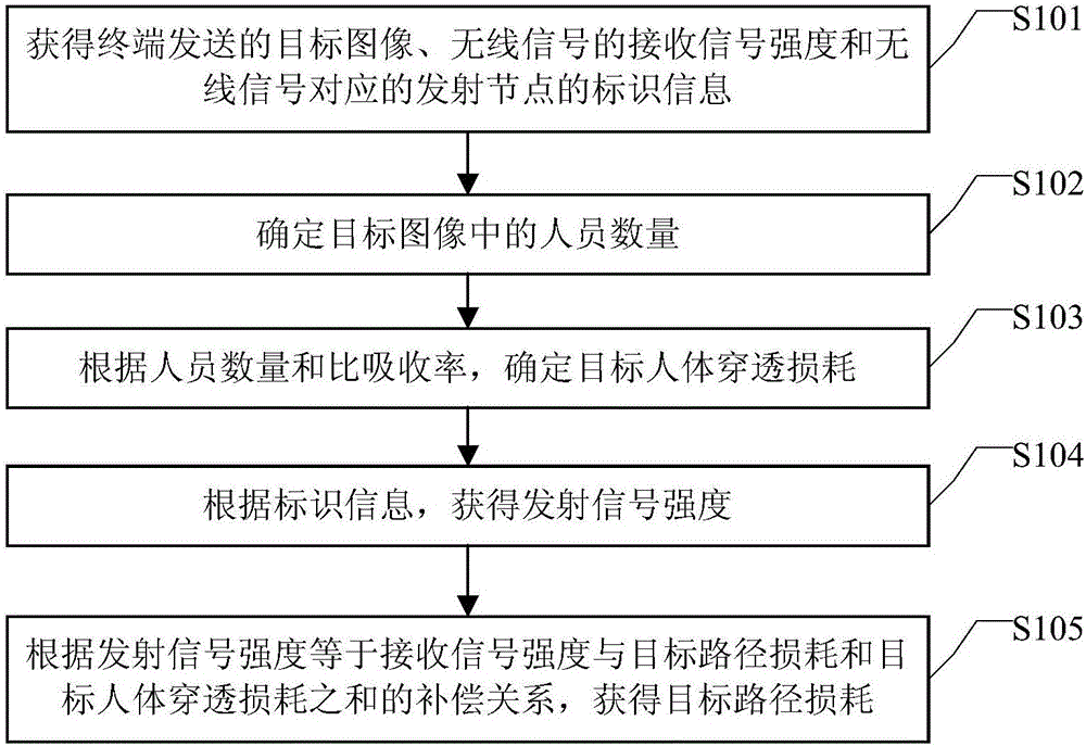 Compensation method and device for indoor positioning wireless signal and positioning method and device