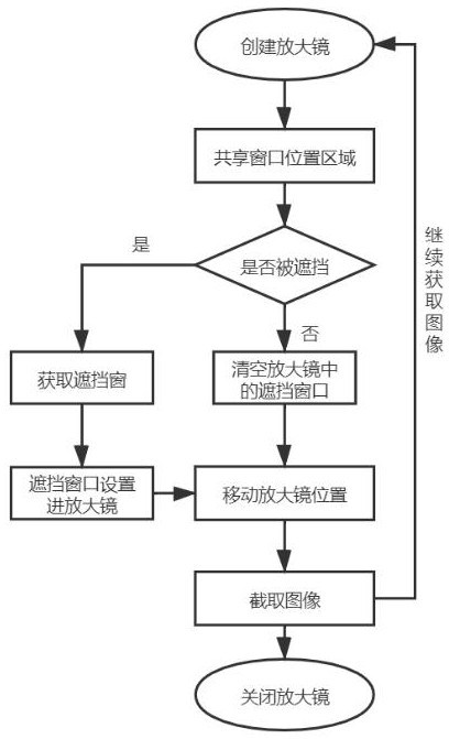 Window penetration method for magnifying lens based on windows system