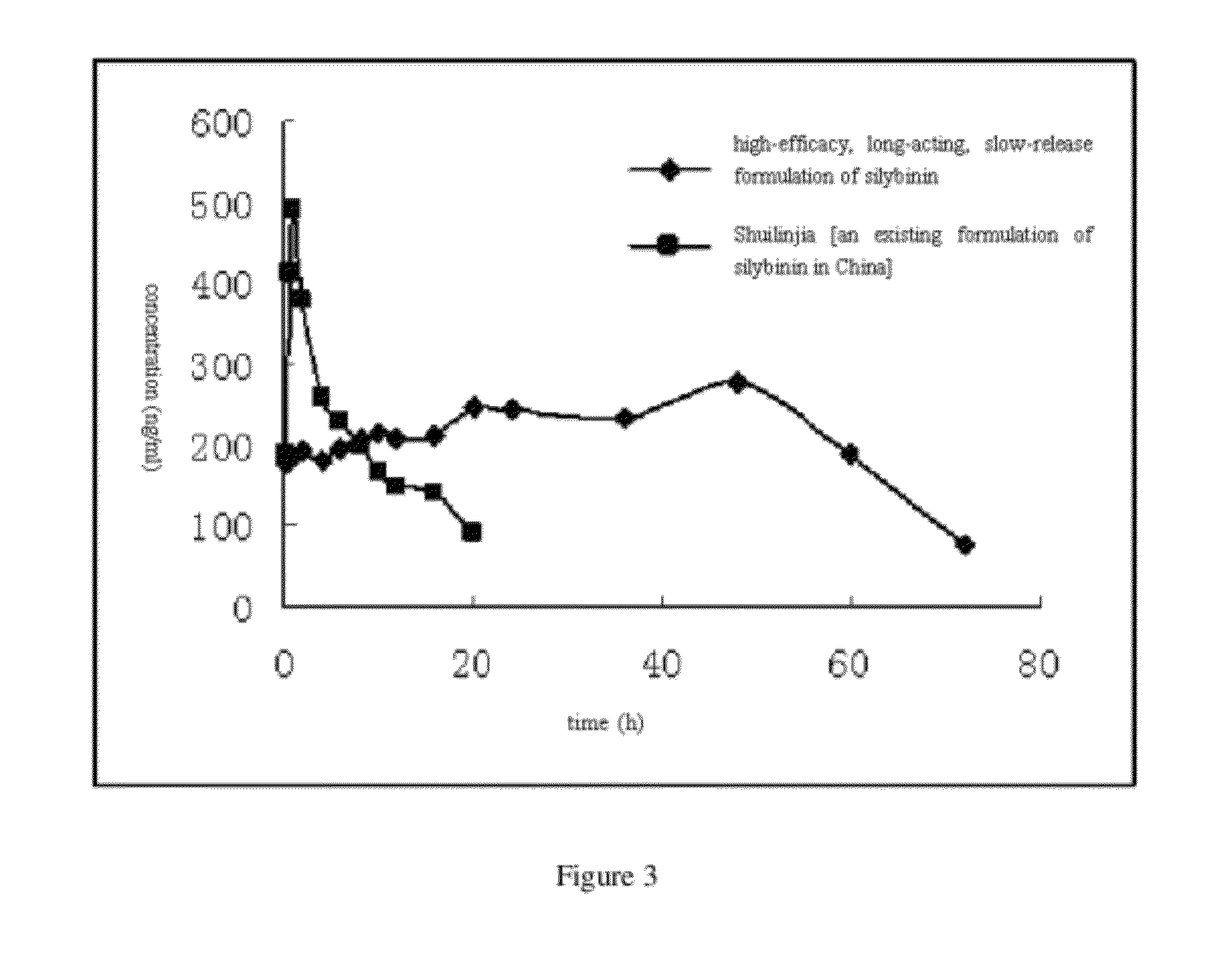 Formulation of silibinin with high efficacy and prolonged action and the preparation method thereof