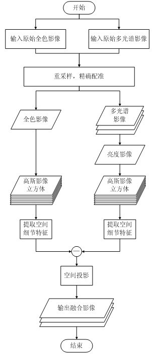 Multi-scale spatial projecting and remote sensing image fusing method