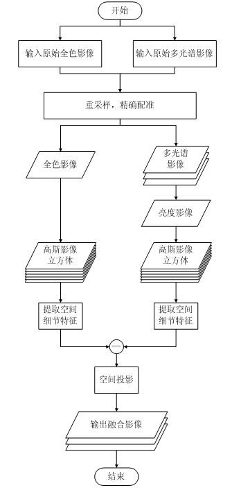 Multi-scale spatial projecting and remote sensing image fusing method