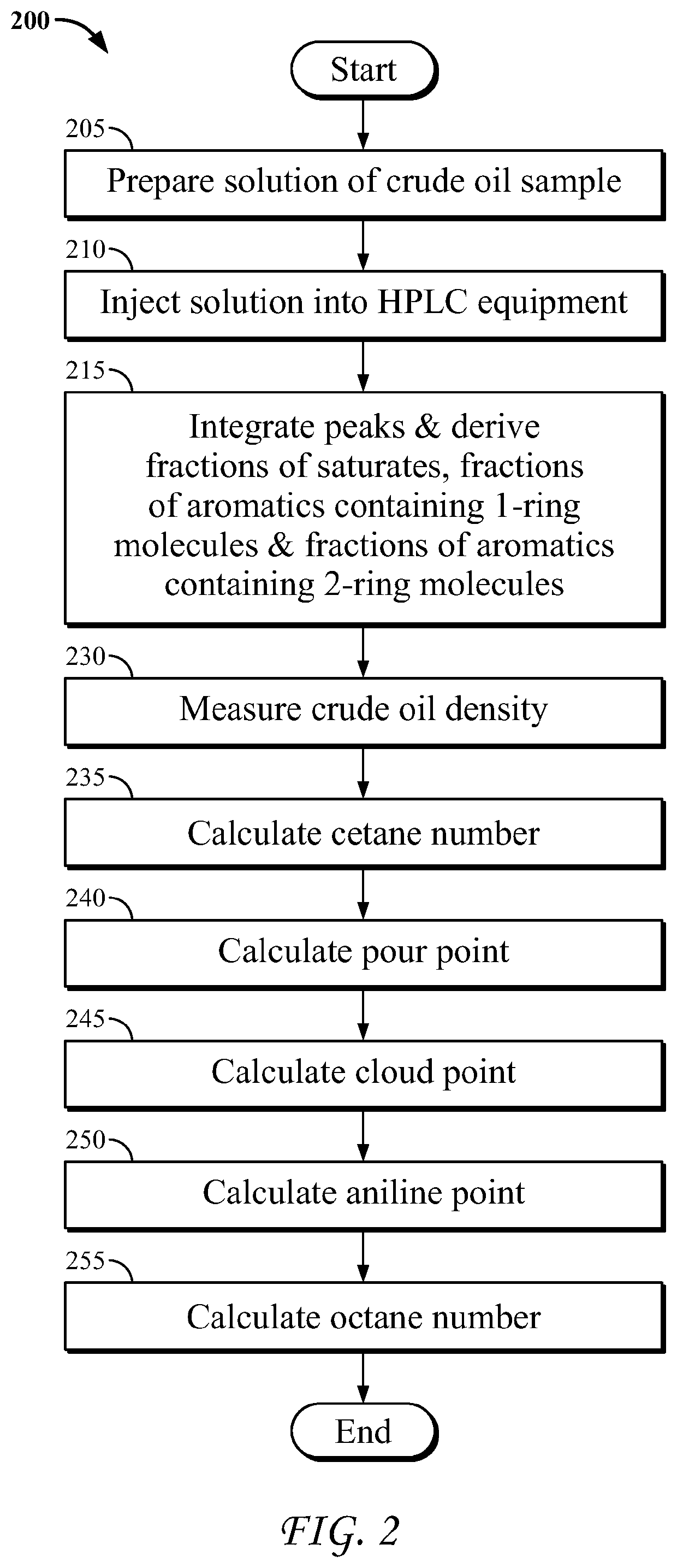 Characterization of crude oil by high pressure liquid chromatography