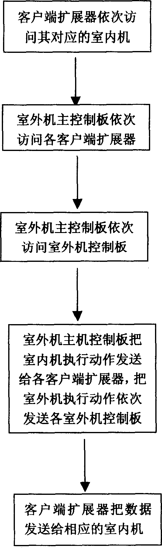Multi-split air conditioner unit and its network communication method